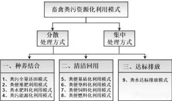 盤(pán)點(diǎn)養(yǎng)殖業(yè)的9種糞污處理方式，哪種適合您的養(yǎng)殖場(chǎng)？